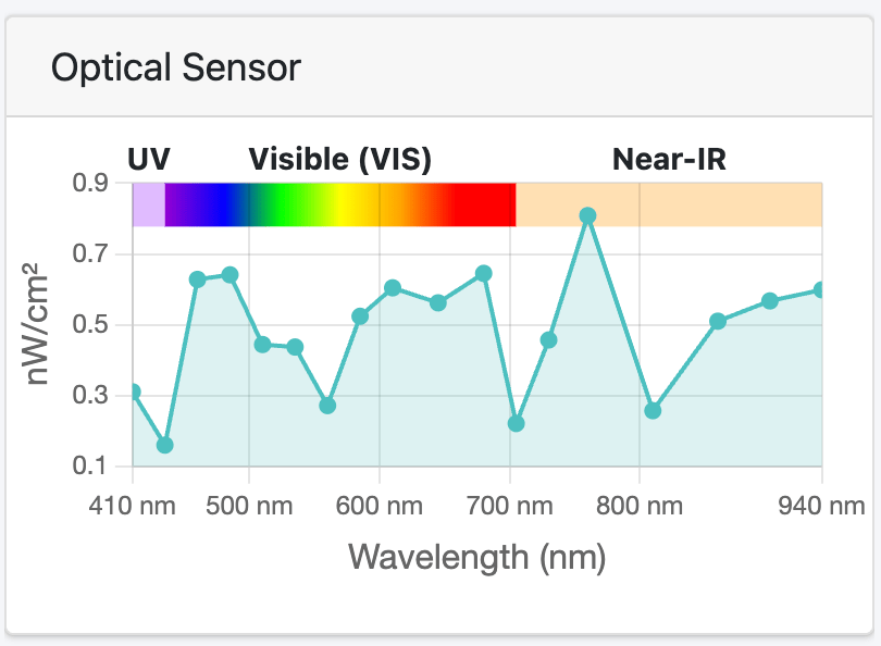 Optical Sensor chart