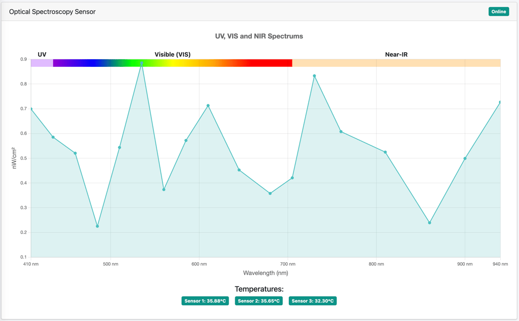 Optical spectroscopy sensor view