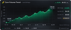 Corn Futures Trend - Last 30 Days